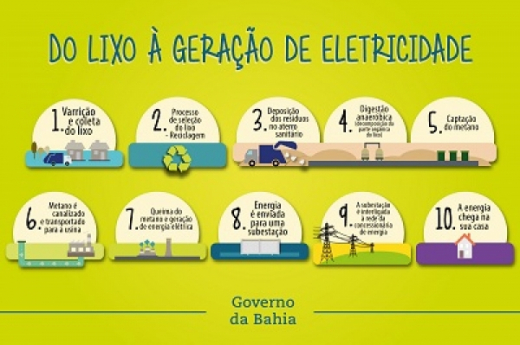 Energia elétrica produzida através do lixo